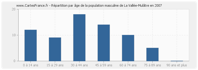 Répartition par âge de la population masculine de La Vallée-Mulâtre en 2007